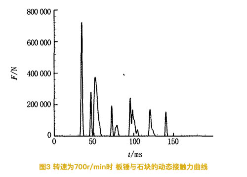 反擊破轉速為700轉時(shí)板錘與石塊的動(dòng)態(tài)接觸力曲線(xiàn)圖