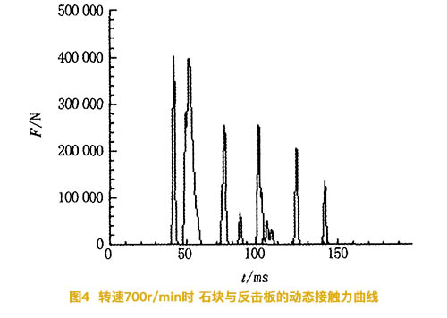 反擊式破碎機轉速為7002時(shí)石塊與反擊板的動(dòng)態(tài)接觸力曲線(xiàn)圖