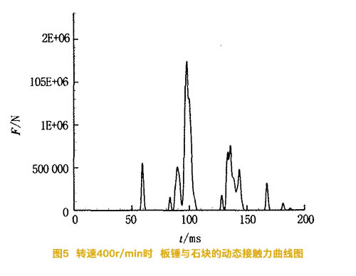 轉速為400轉時(shí)碎石機板錘與石塊的動(dòng)態(tài)接觸力曲線(xiàn)圖