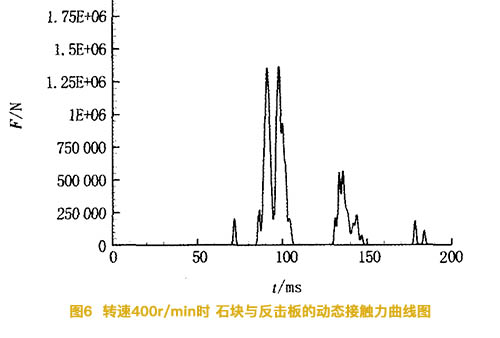 反擊式破碎機的轉速為400轉時(shí)石塊與反擊板的動(dòng)態(tài)接觸力曲線(xiàn)圖