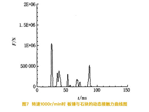 轉速1000r/min時(shí)板錘石石塊的動(dòng)態(tài)接觸力曲線(xiàn)圖