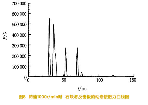 轉速1000r/min時(shí)石塊與反擊板的動(dòng)態(tài)接觸力曲線(xiàn)圖