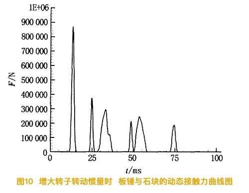 增大反擊式破碎機轉子慣量時(shí)板錘與石塊的動(dòng)態(tài)接觸力曲線(xiàn)圖