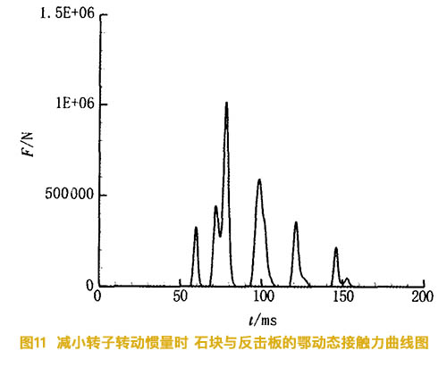 減小反擊破碎機的轉子慣量時(shí)石塊與反擊板的動(dòng)態(tài)接觸力曲線(xiàn)圖