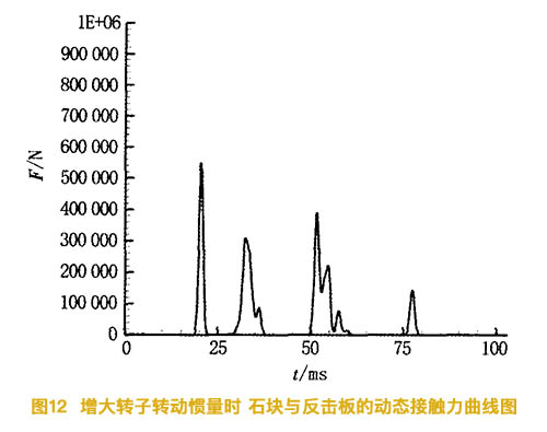 增大反擊式破碎機的轉子慣量時(shí)石塊與反擊板的動(dòng)態(tài)接觸力曲線(xiàn)圖