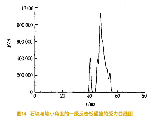 石塊與較小角度的反擊碎石機一級反擊板碰撞的受力曲線(xiàn)圖