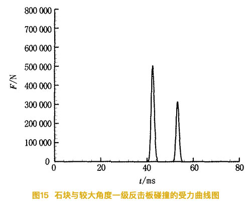 石塊與較大角度的一級反擊板碰撞的受力曲線(xiàn)圖