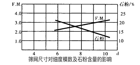 砂石設備中振動(dòng)篩的篩網(wǎng)尺寸對細度模數及石粉含量的影響