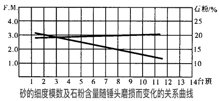 砂的細度模數及石粉含量隨錘頭磨損而變化的關(guān)系曲線(xiàn)