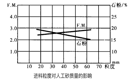 機制砂石設備的進(jìn)料粒度對人工砂質(zhì)量的影響