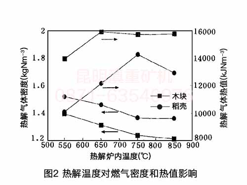 云南垃圾熱解爐工程師的實(shí)驗數據：熱解溫度對氣體密度和熱值的影響