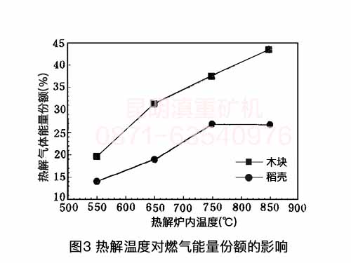 來(lái)自昆明熱解爐生產(chǎn)廠(chǎng)家的技術(shù)資料：熱解溫度對熱解氣體能量份額的影響