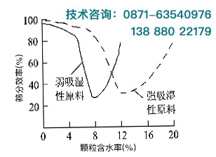 含水量對砂石篩分效率的影響曲線(xiàn)圖