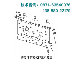 在砂石篩分環(huán)節進(jìn)行濕法霧化抑塵