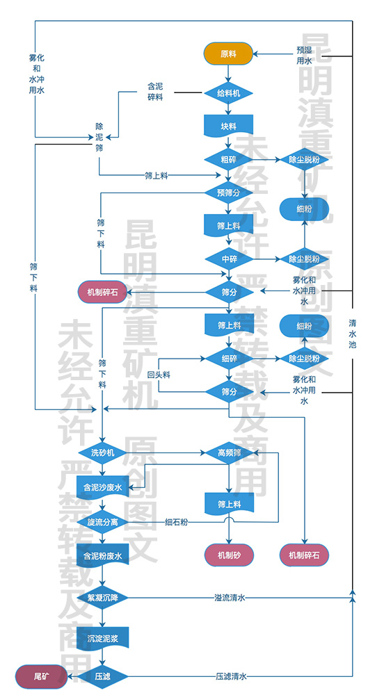 干濕結合的環(huán)保砂石生產(chǎn)工藝流程圖